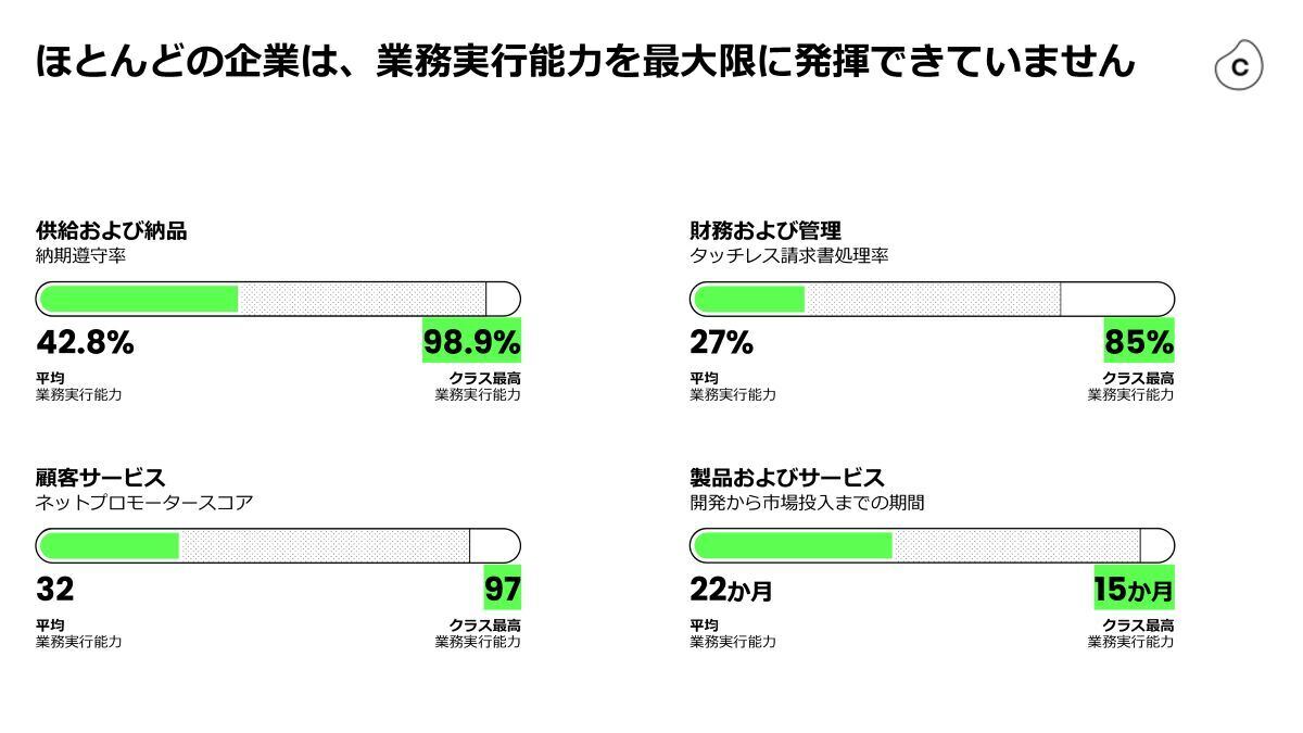 納期遵守率トップ企業と平均の差