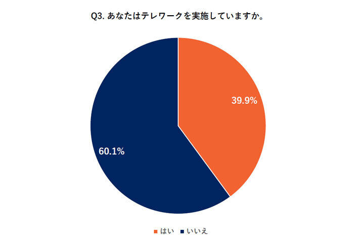 あなたはテレワークを実施していますか