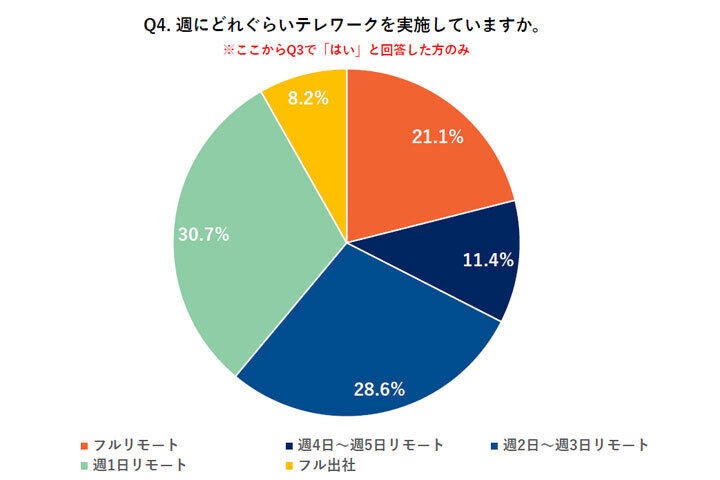 週にどれぐらいテレワークを実施していますか