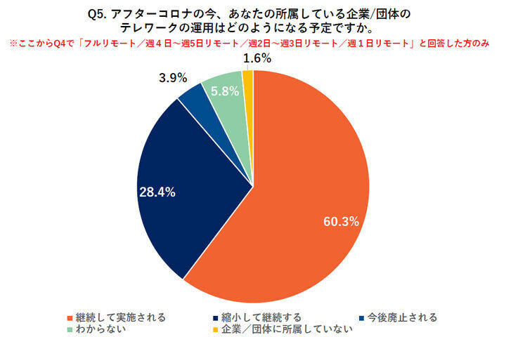 アフターコロナの今、あなたの所属している企業/団体のテレワークの運用はどのようになる予定ですか