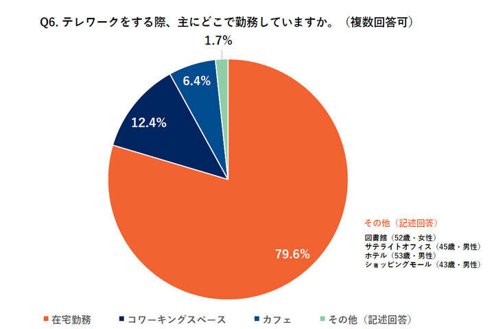 テレワークをする際、主にどこで勤務していますか