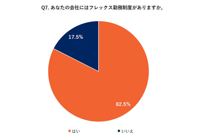 あなたの会社にはフレックス勤務制度がありますか