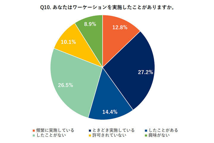 あなたはワーケーションを実施したことがありますか