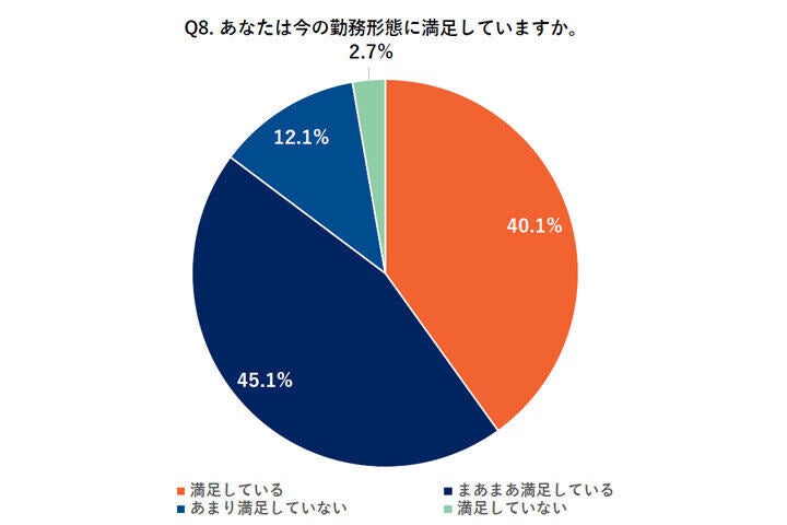 あなたは今の勤務形態に満足していますか