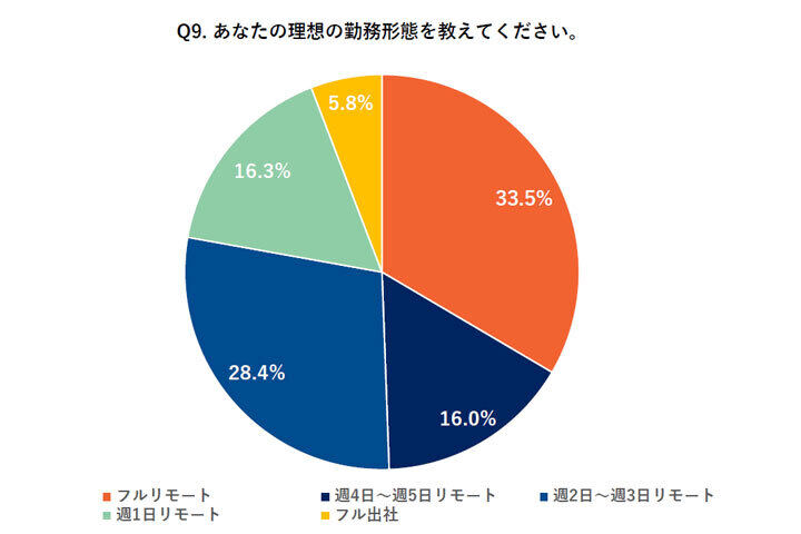 あなたの理想の勤務形態を教えてください