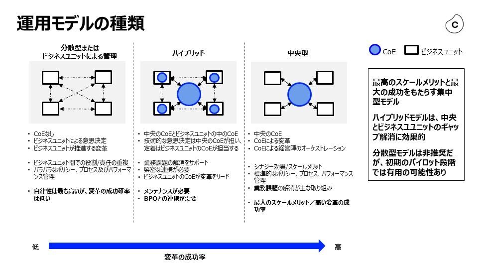 より複雑で多面的なビジネスプロセスの理解・最適化を目指した次