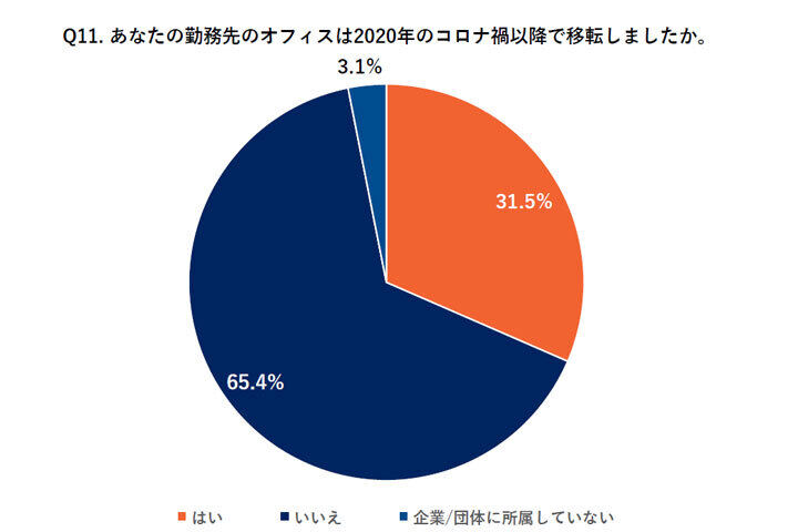 あなたの勤務先のオフィスは2020年のコロナ禍以降で移転しましたか。