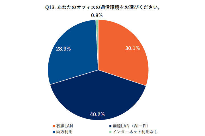 あなたのオフィスの通信環境をお選びください