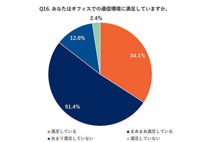 あなたはオフィスでの通信環境に満足していますか