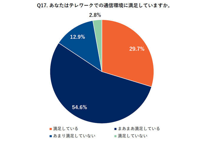あなたはテレワークでの通信環境に満足していますか