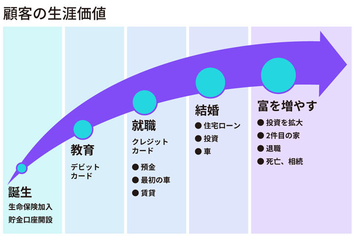 （図版）顧客の生涯価値