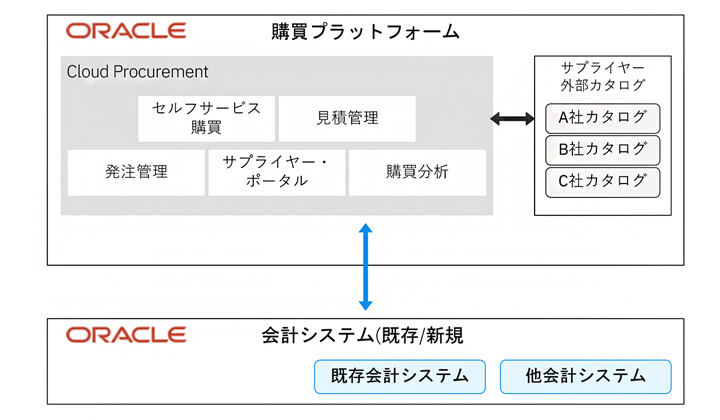 Oracle003