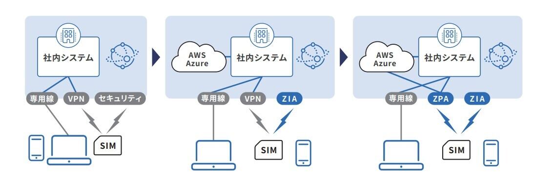 大和証券へのゼットスケーラー導入ステップ