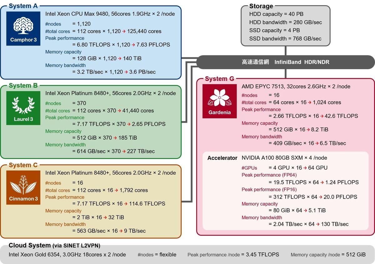 2023年より運用を順次開始した新システムの構成図（図版１）