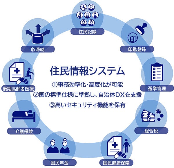 (図)NECが提供する住民情報システム