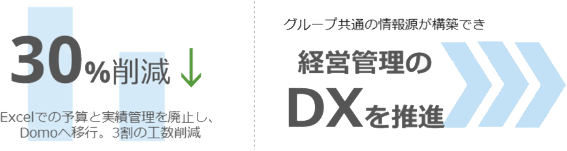 TOPPANホールディングスが経営DXを推進! Excelでの予実管理から脱却して工数の3割を削減