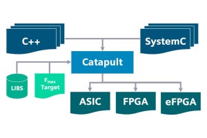 京セラドキュメントソリューションズ、複合機向けSoC開発にCatapult高位設計プラットフォームを採用