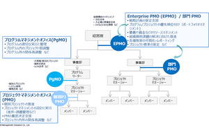 プロジェクトを成功に導く、PMOの役割に迫る