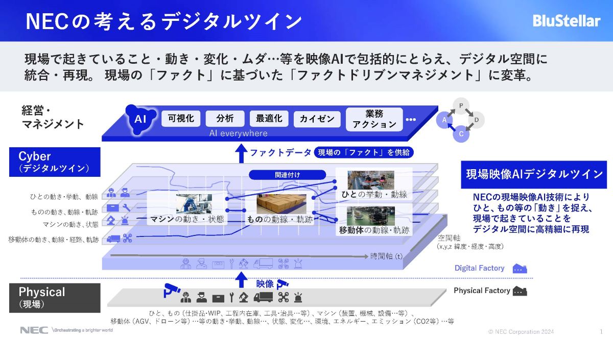 図版、NECの考えるデジダルツイン