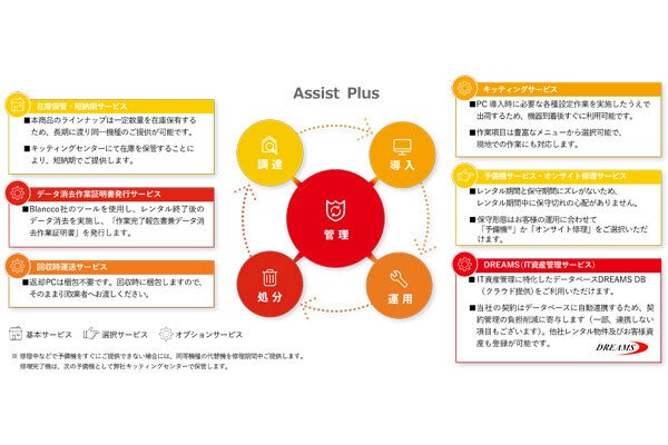 高まるPCリプレイス需要の最適解――PC調達から処分までお任せできる、レンタルパッケージ“Assist Plus”の魅力