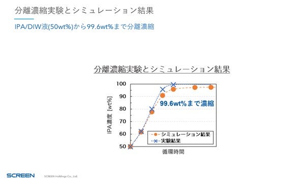 分離濃縮実験とシミュレーション結果のグラフ