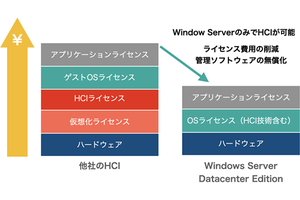 VMware製品に代わる選択肢。Hyper-VやWindows Server HCIのメリットとは?