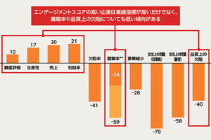 エンゲージメント向上×組織力強化を実現するには? 持続的な成長につなげるポイントを紐解く