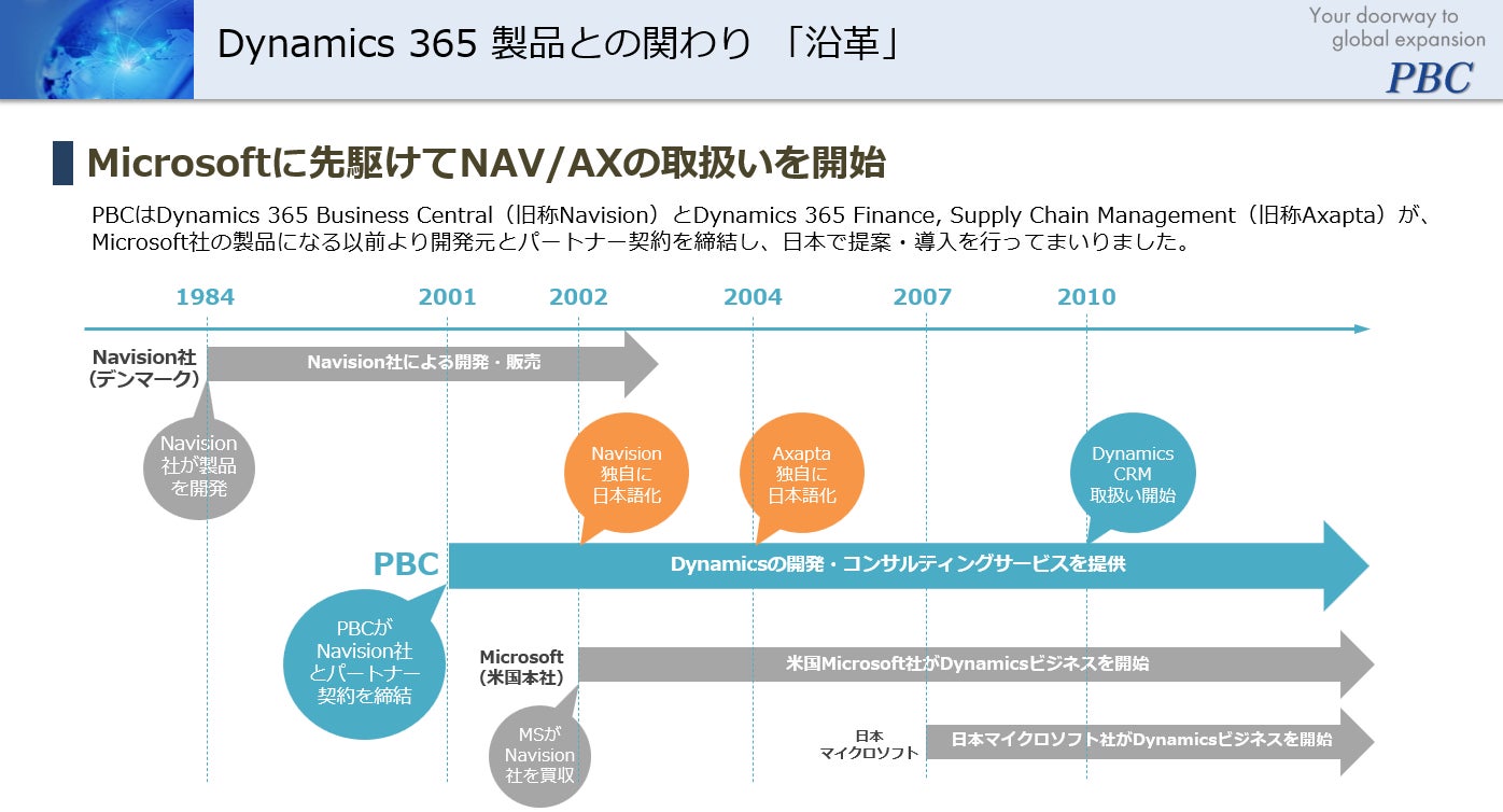 （図）Dynamics 365 Business Centralの沿革