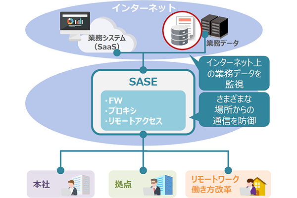 SASEを選定する際のポイントとは? 自組織にあった製品を導入するために