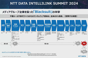 サイバーセキュリティの最前線 - 進化するランサムウェアへの対策とは