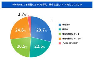 アンケート結果に見るWindows 11移行の現状と新PC選定で求められる要素、その要求に応えるソリューションに迫る