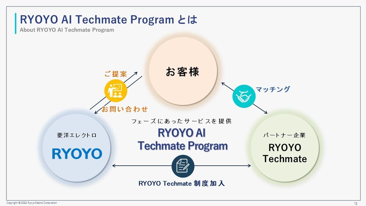 RYOYO AI Techmate Programについての構成図