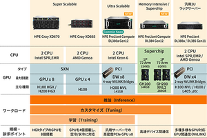 AIワークロードに適したインフラとは? サーバー選定時のポイントを探る