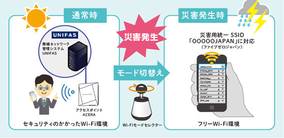 （図版）Wi-Fiモードセレクターの簡単操作説明図