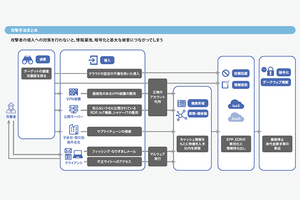 自社のIT資産を漏れなく可視化するには? セキュリティ対策の第一歩としてアタックサーフェス診断は不可欠