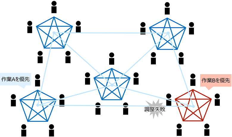 図2：複数チームでの整合性の取りにくさ