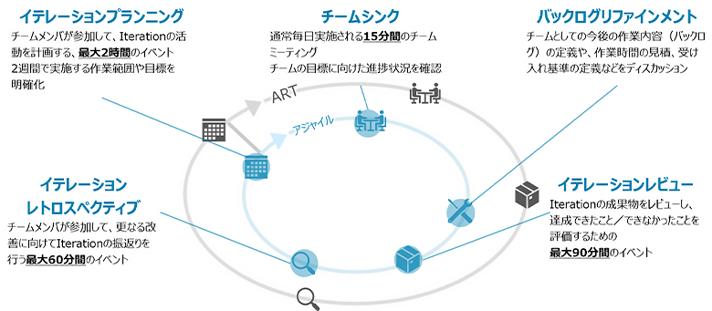図4：アジャイルチーム単体のイベント
