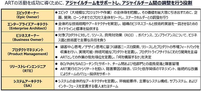図7：大規模アジャイルのロール