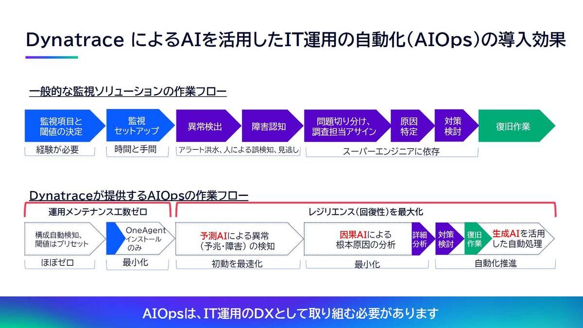 （図）Dynatraceの導入効果