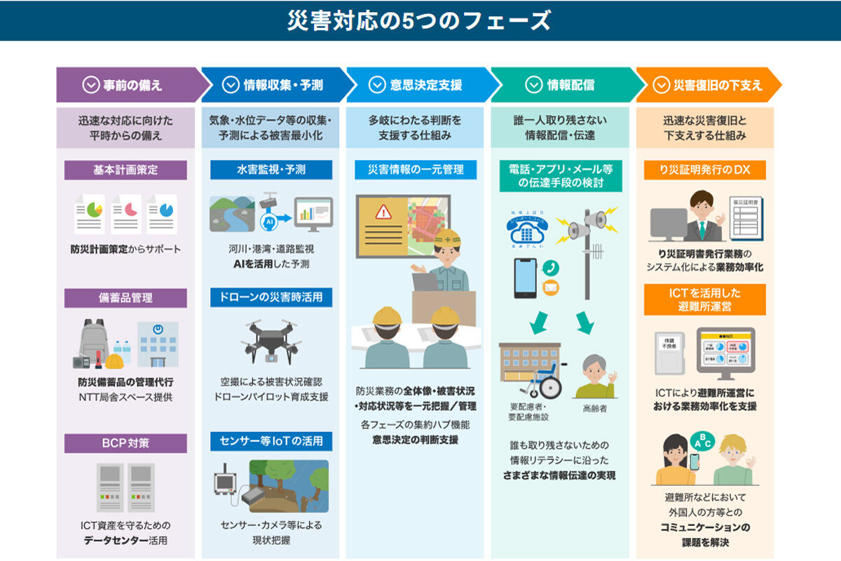 NTT東日本が掲げる「災害対応の5つのフェーズ」
