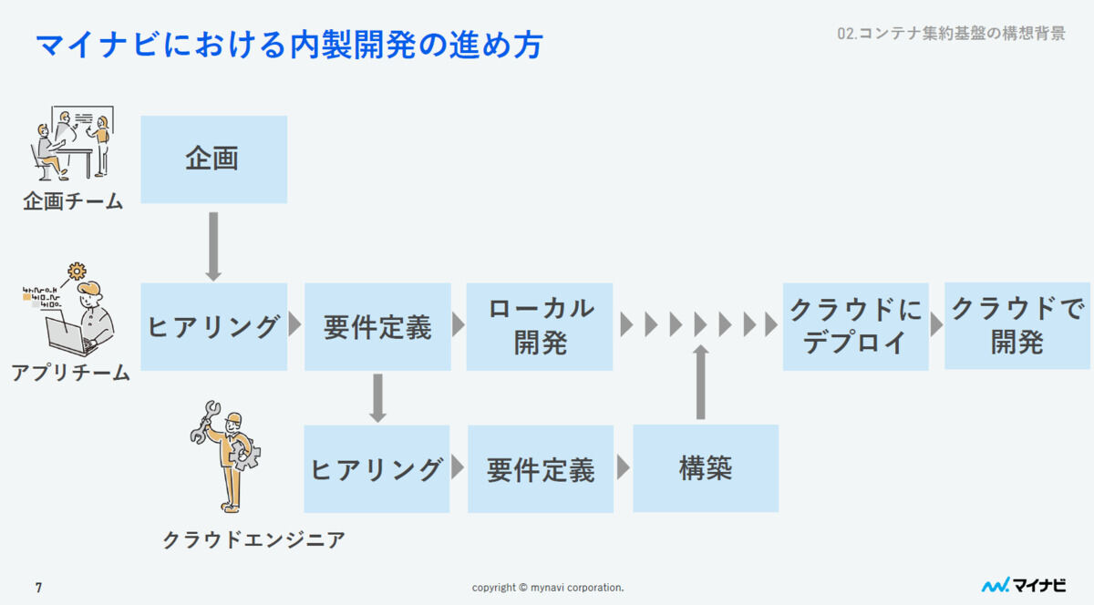 （図）マイナビにおける内製開発の進め方