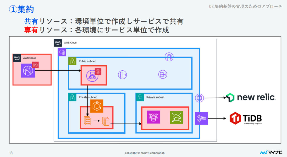 （図）集約の概要図