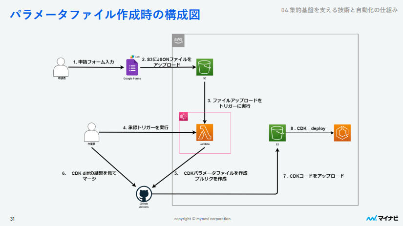 （図）パラメータファイル作成時の構成図