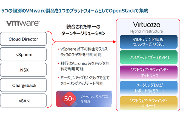 VMwareに代わる仮想化基盤のリーズナブルな移行先は? OpenStackをベースに豊富な機能を集約