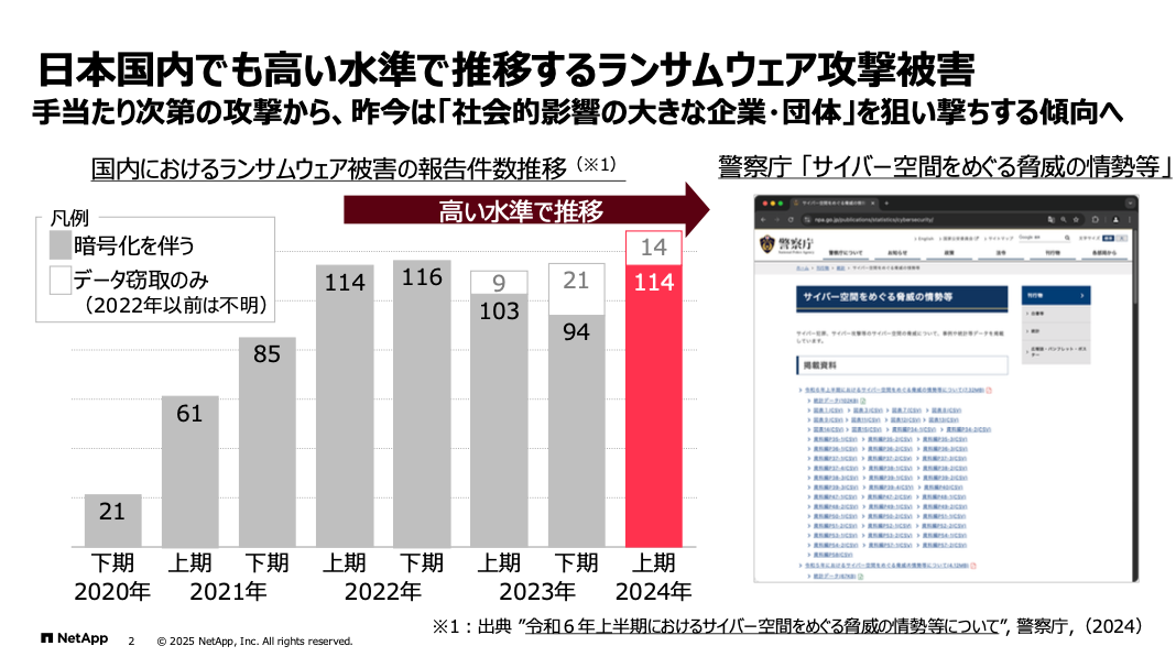 （図）国内におけるランサムウェア被害の報告件数推移