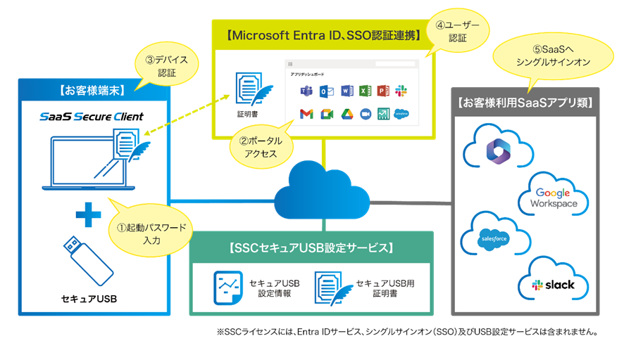 SaaS Secure Client構成図