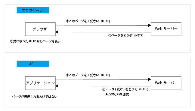 図1　Web API の仕組み