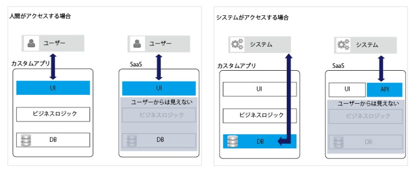 図2 カスタムアプリとSaaS のUI,図3 カスタムアプリとSaaS のシステム連携の違い