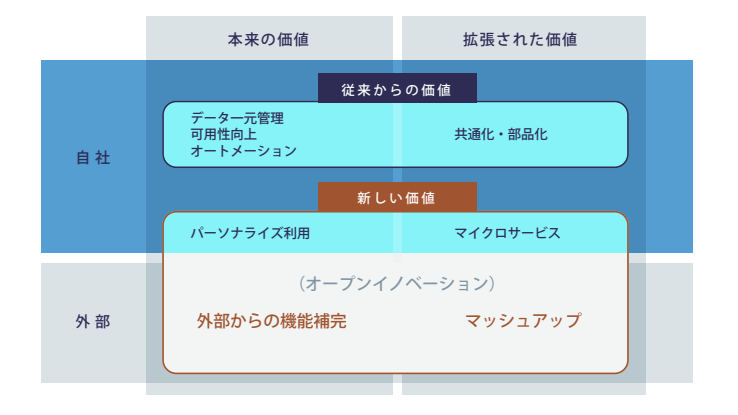 図4　データ連携のもたらす価値