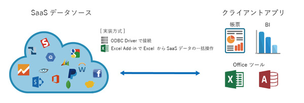 図14　SaaS× クライアント連携